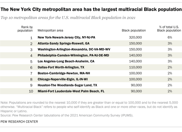 Table showing the New York City metropolitan area has the largest multiracial Black population
