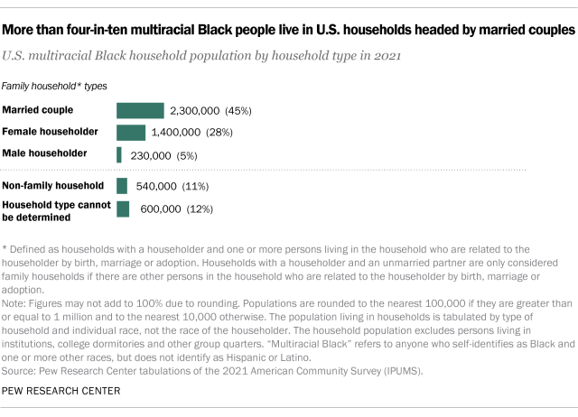 A chart showing more than four-in-ten multiracial Black people live in U.S. households headed by married couples