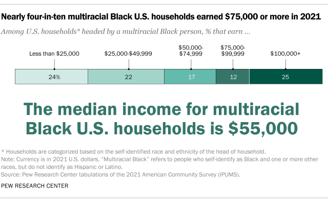 A chart showing nearly three-in-ten multiracial Black U.S. households earned over $75,000 or more in 2021