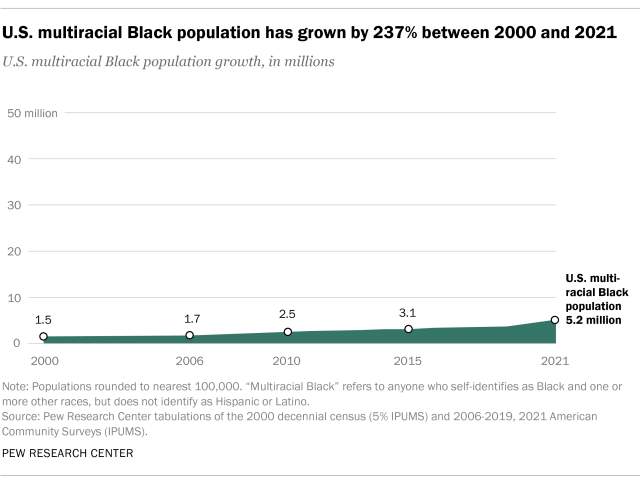 An area chart showing the U.S. multiracial Black population has grown by 237% between 2000 and 2021