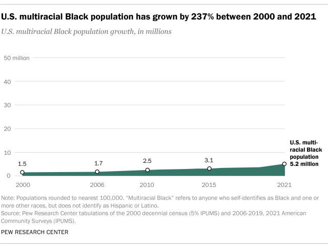 Multiracial Population