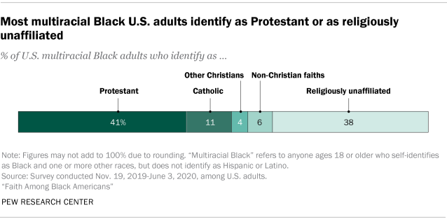 Bar chart showing the majority of multiracial Black U.S. adults identify as Protestants or religiously unaffiliated 