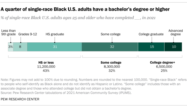 Chart showing that a quarter of single-race Black U.S. adults have a bachelor's degree or higher