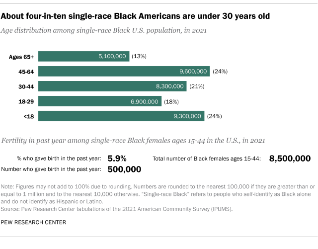 Bar chart showing about four-in-ten single-race Black Americans are under 30 years old