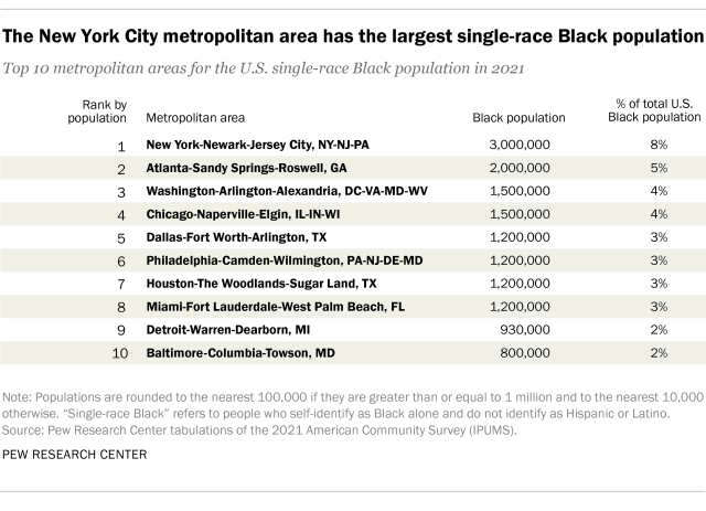 Table showing that the New York City metropolitan area has the largest single-race Black population