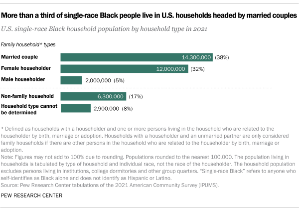 Single Race Household