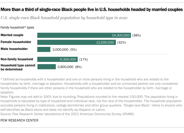 Chart showing that more than a third of single-race Black people live in U.S. households headed by married couples