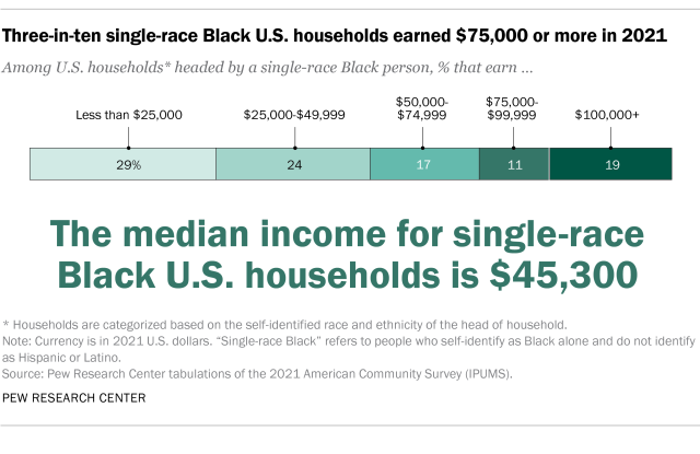 A chart showing three-in-ten single-race Black households earned $75,000 or more in 2021