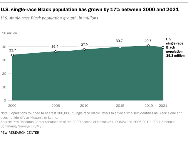 An area chart showing the U.S. single-race Black population has grown by 17% between 2000 and 2021