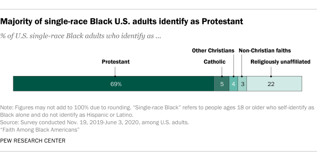 Bar chart showing the majority of single-race Black U.S. adults identify as Protestants