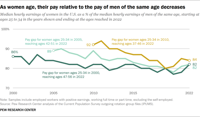 Line chart showing as women age, their pay relative to the pay of men of the same age decreases 