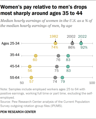 Dot plot showing women’s pay relative to men’s drops most sharply around ages 35 to 44