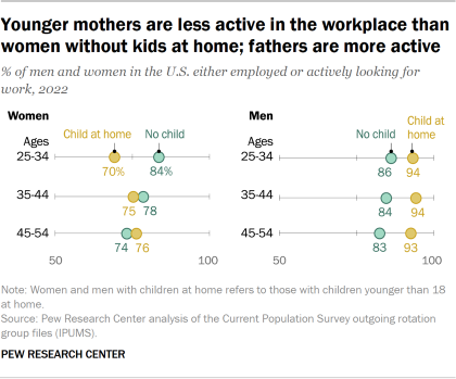 Dot plot showing younger mothers are less active in the workplace than women without kids at home; fathers are more active