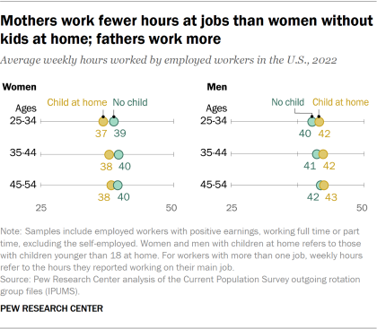 Dot plit showing mothers work fewer hours at jobs than women without kids at home; fathers work more