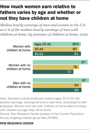 Bar chart showing how much women earn relative to fathers varies by age and whether or 
not they have children at home