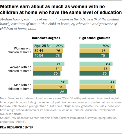Bar chart showing others earn about as much as women with no children at home who have the same level of education