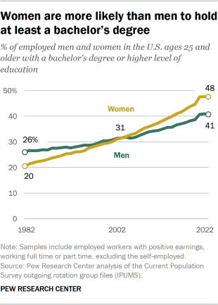 Line chart showing women are more likely than men to hold at least a bachelor’s degree