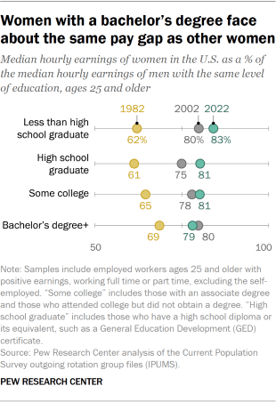 Dot plot showing women with a bachelor’s degree face about the same pay gap as other women