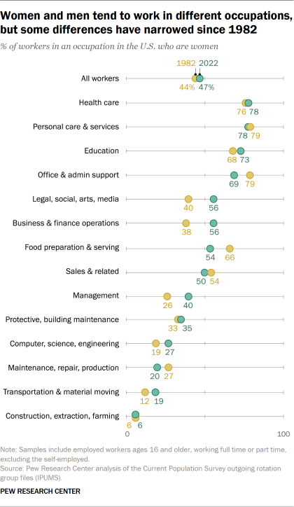 Dot plot showing women and men tend to work in different occupations, but some differences have narrowed since 1982
