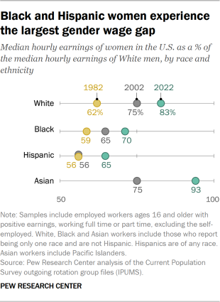 Dot plot showing Black and Hispanic women experience the largest gender wage gap