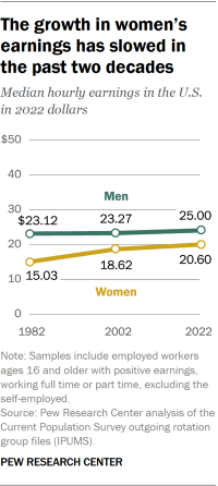 Line chart showing the growth in women’s earnings has slowed in the past two decades