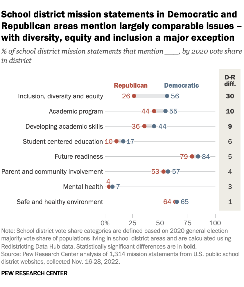 A chart showing School district mission statements in Democratic and Republican areas mention largely comparable issues – with diversity, equity and inclusion a major exception
