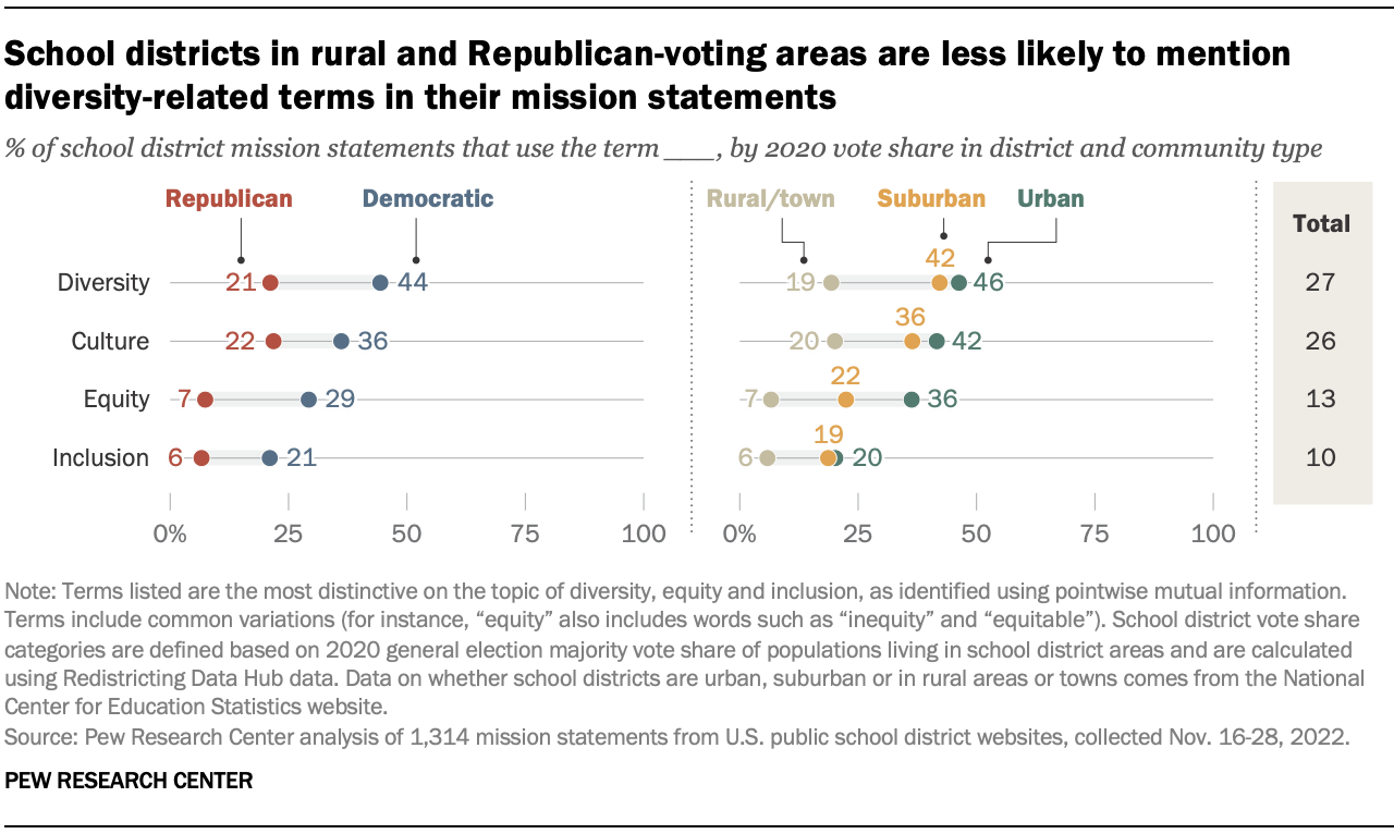 A chart showing School districts in rural and Republican-voting areas are less likely to mention diversity-related terms in their mission statements