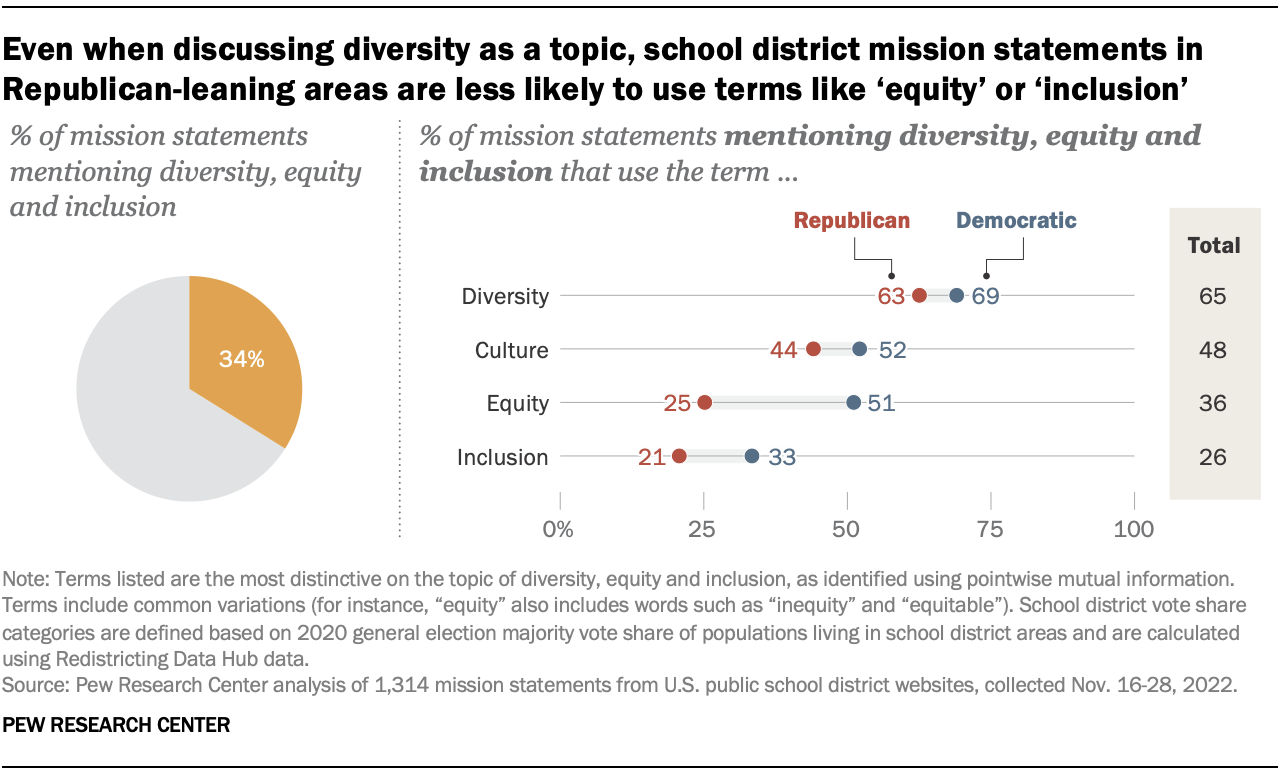 A chart showing Even when discussing diversity as a topic, school district mission statements in Republican-leaning areas are less likely to use terms like ‘equity’ or ‘inclusion’