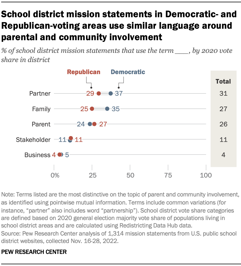 A chart showing School district mission statements in Democratic- and Republican-voting areas use similar language around parental and community involvement
