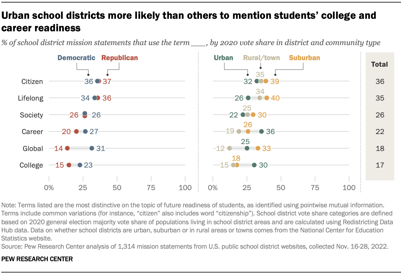 A chart showing Urban school districts more likely than others to mention students’ college and career readiness 