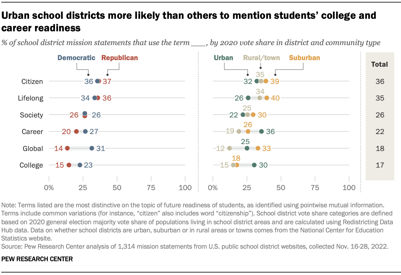 A chart showing Urban school districts more likely than others to mention students’ college and career readiness