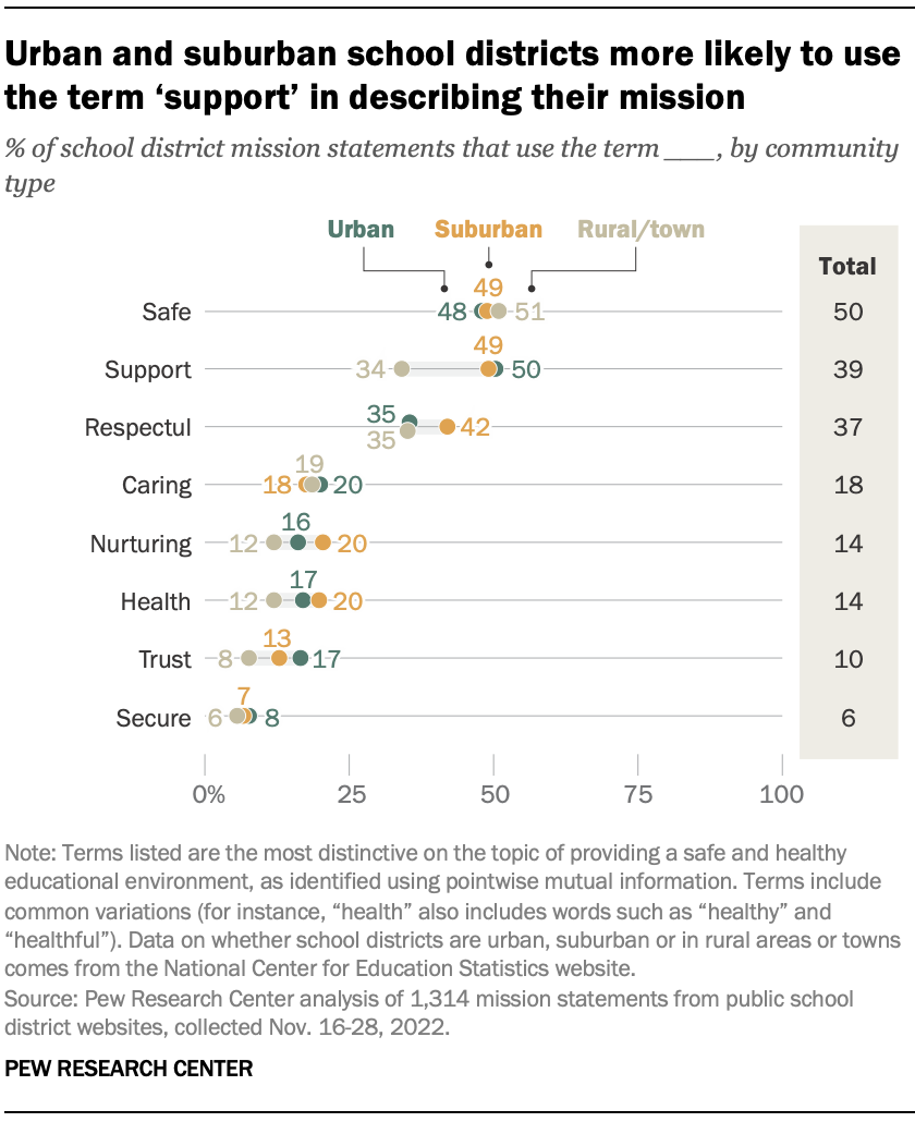 A chart showing Urban and suburban school districts more likely to use the term ‘support’ in describing their mission