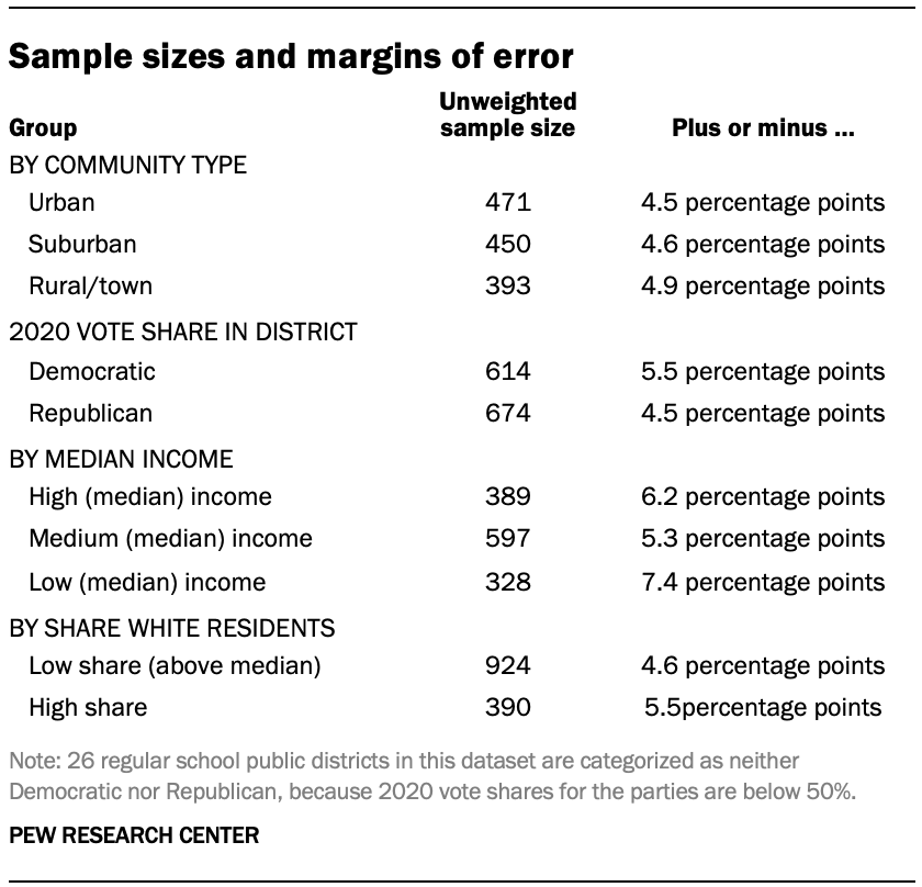 Sample sizes and margins of error