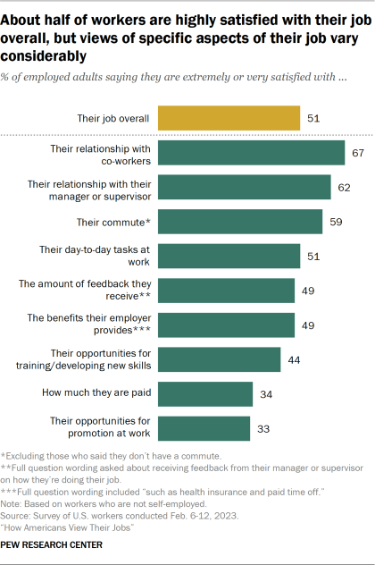 Bar chart showing about half of workers are highly satisfied with their job overall, but views of specific aspects of their job vary considerably