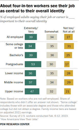 Bar chart showing about four-in-ten workers see their job as central to their overall identity