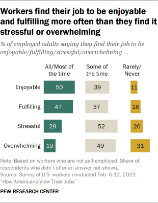 Bar chart showing workers find their job to be enjoyable and fulfilling more often than they find it stressful or overwhelming