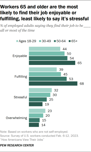 Bar chart showing workers 65 and older are the most likely to find their job enjoyable or fulfilling, least likely to say it’s stressful