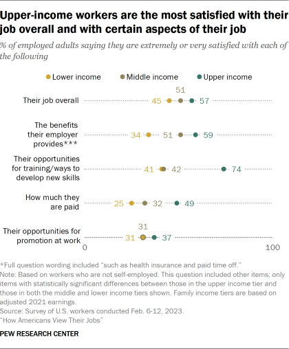 Dot plot showing upper-income workers are the most satisfied with their job overall and with certain aspects of their job