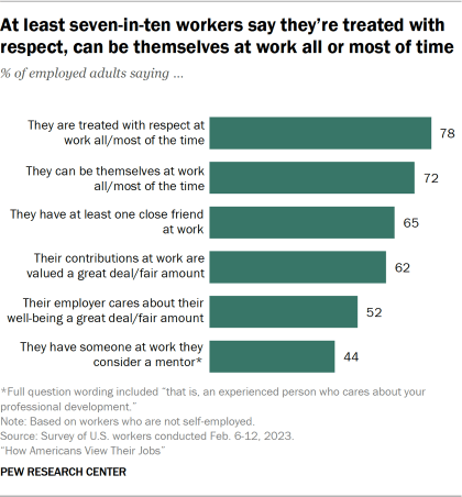 Bar chart showing at least seven-in-ten workers say they’re treated with respect, can be themselves at work all or most of time