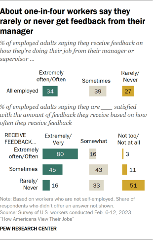 Bar chart showing about one-in-four workers say they rarely or never get feedback from their manager