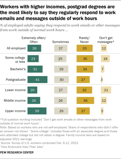 Bar chart showing workers with higher incomes, postgrad degrees are the most likely to say they regularly respond to work emails and messages outside of work hours