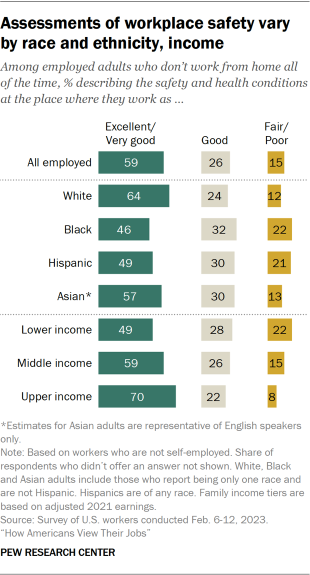 Bar chart showing assessments of workplace safety vary by race and ethnicity, income