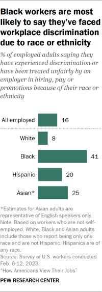 Bar chart showing Black workers are most likely to say they’ve faced workplace discrimination due to race or ethnicity