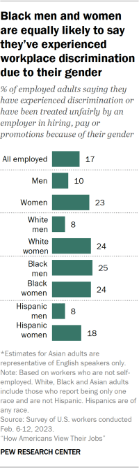 Bar chart showing Black men and women are equally likely to say they’ve experienced workplace discrimination due to their gender
