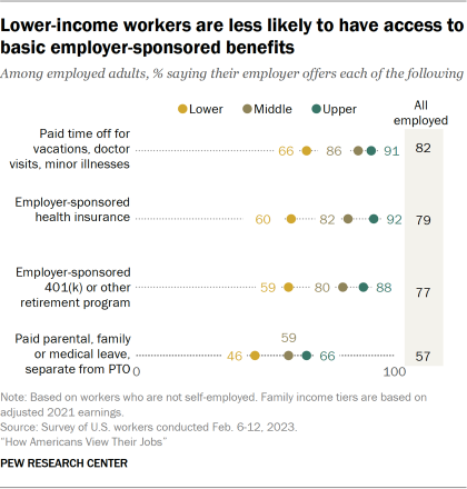 Dot plot showing lower-income workers are less likely to have access to basic employer-sponsored benefits