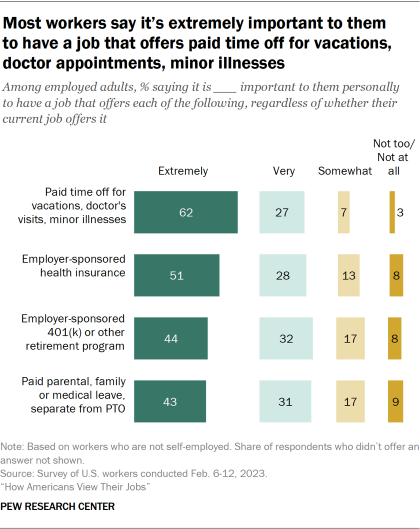 Bar chart showing most workers say it’s extremely important to them 
to have a job that offers paid time off for vacations, doctor appointments, minor illnesses