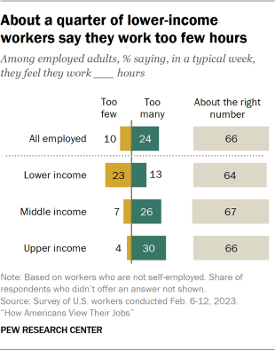 Bar chart showing about a quarter of lower-income workers say they work too few hours