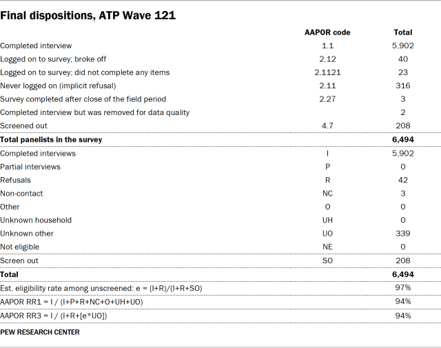 Table showing final dispositions, ATP Wave 121