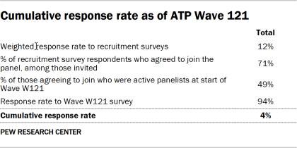 Table showing cumulative response rate as of ATP Wave 121
