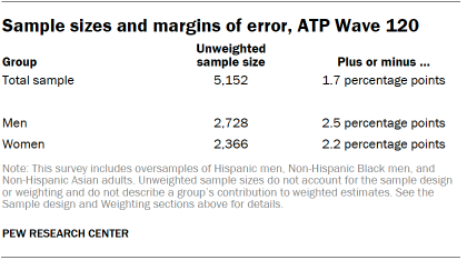 A table showing Sample sizes and margins of error for ATP Wave 120